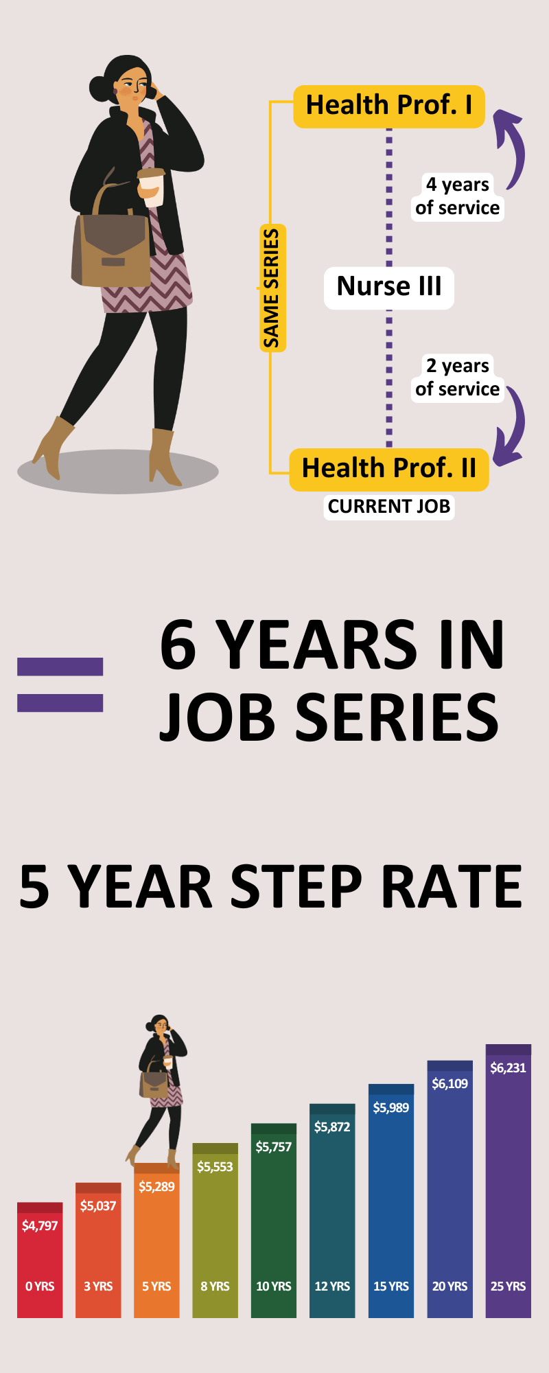 Illustration shows a woman progressing through roles in the same job series: 4 years as Health Prof. I, then Nurse III, then 2 years as Health Prof. II. Text shows this equals 6 years in job series and qualifies her for the 5-year Step Rate. A chart below shows step progression by year, with pay increasing from $3,956 at 0 years up to $5,568 at 25 years.