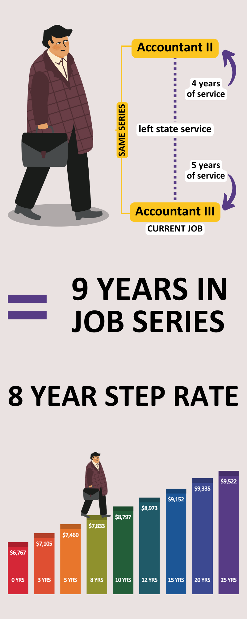  Graphic shows a person with 4 years as Accountant II, then a break in service, followed by 5 years as Accountant III. Because they returned to the same job series, their total time counts as 9 years in job series, qualifying for the 8-year Step Rate. A chart shows step milestones by year with increasing pay, from $6,767 at 0 years up to $9,522 at 25+ years.