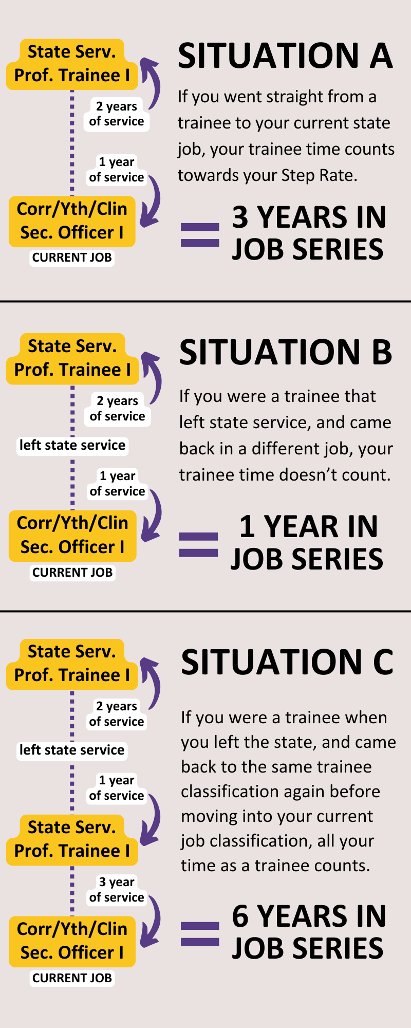 Graphic shows three scenarios for how trainee time counts toward Step Rates. In Scenario A, 2 years as a trainee plus 1 year in the current job equals 3 years in job series. In Scenario B, leaving state service after trainee time and returning in a different job counts as only 1 year. In Scenario C, returning to the same trainee classification before entering a Step Pay job allows all 6 years to count in the job series.