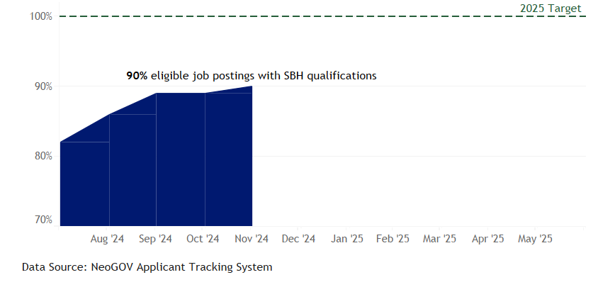 The table shows the number of eligible job postings from August 2024 - November 204 that have SBH qualifications. Postings increased every month with 90% in November 2024. The 2025 target is 100% of postings. 