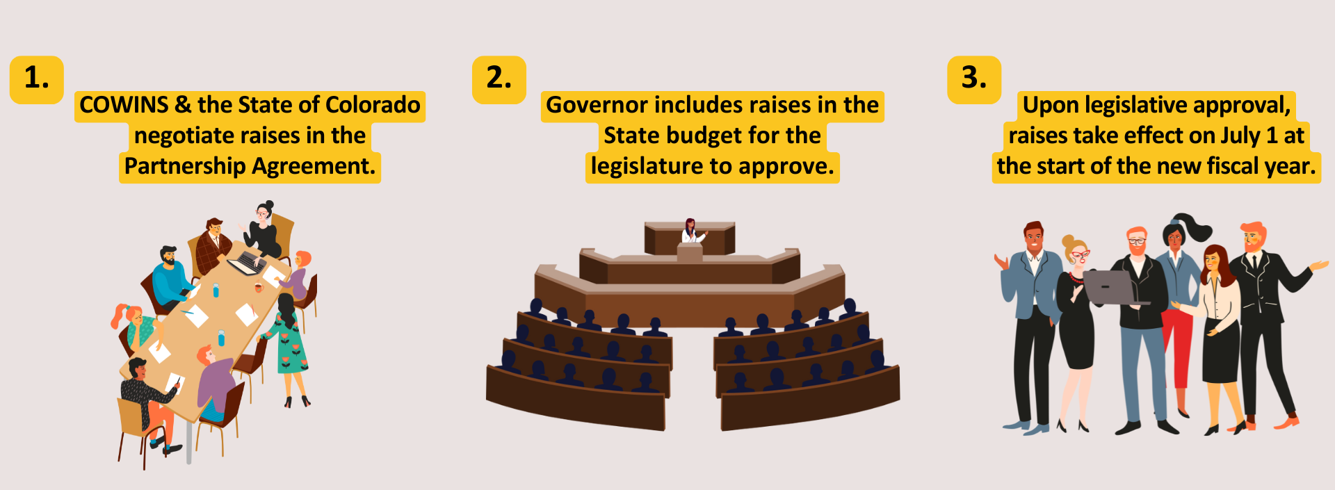 Infographic showing 3 steps: 1) COWINS and the State negotiate raises. 2) Governor includes raises in the budget. 3) Raises take effect July 1 after legislative approval.