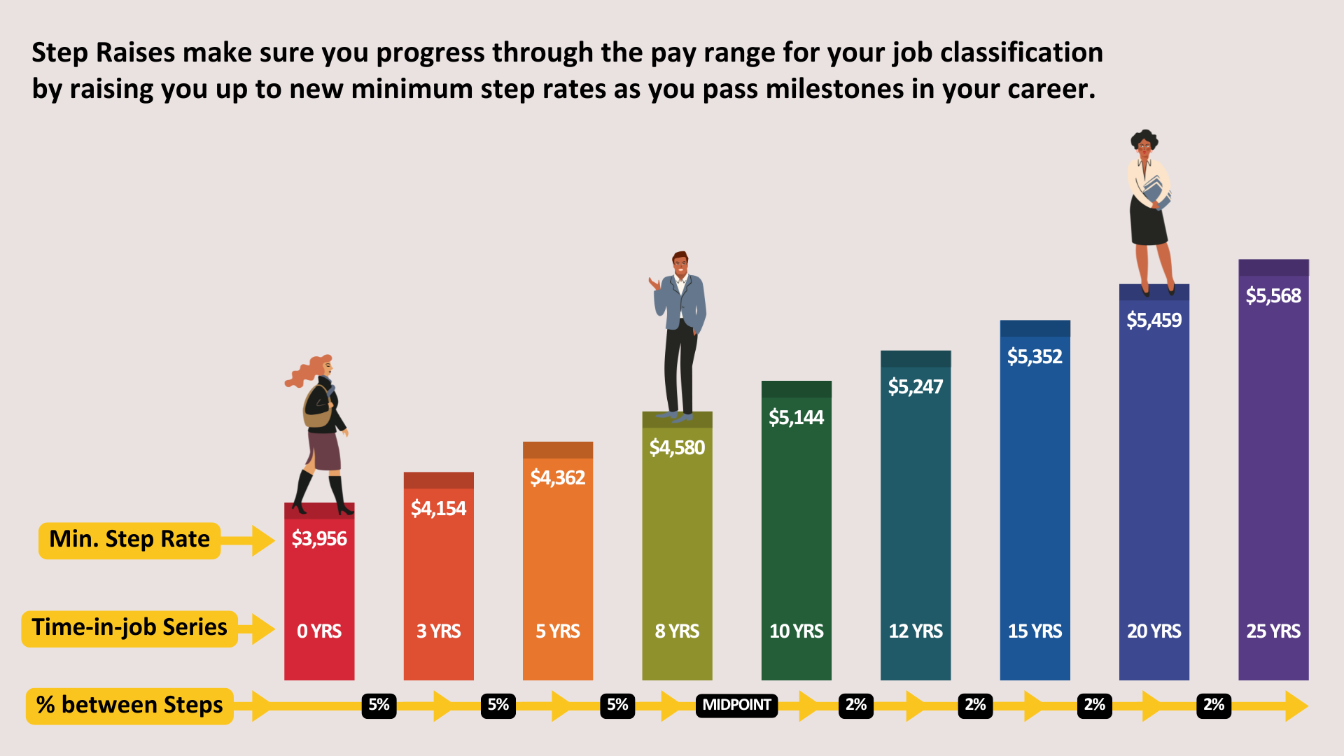 Bar chart showing step raises by years of service, with pay increasing from $3,956 at 0 years to $5,568 at 25 years. Labels show 5% increases before midpoint, 2% after. Text explains step raises support career pay progression.