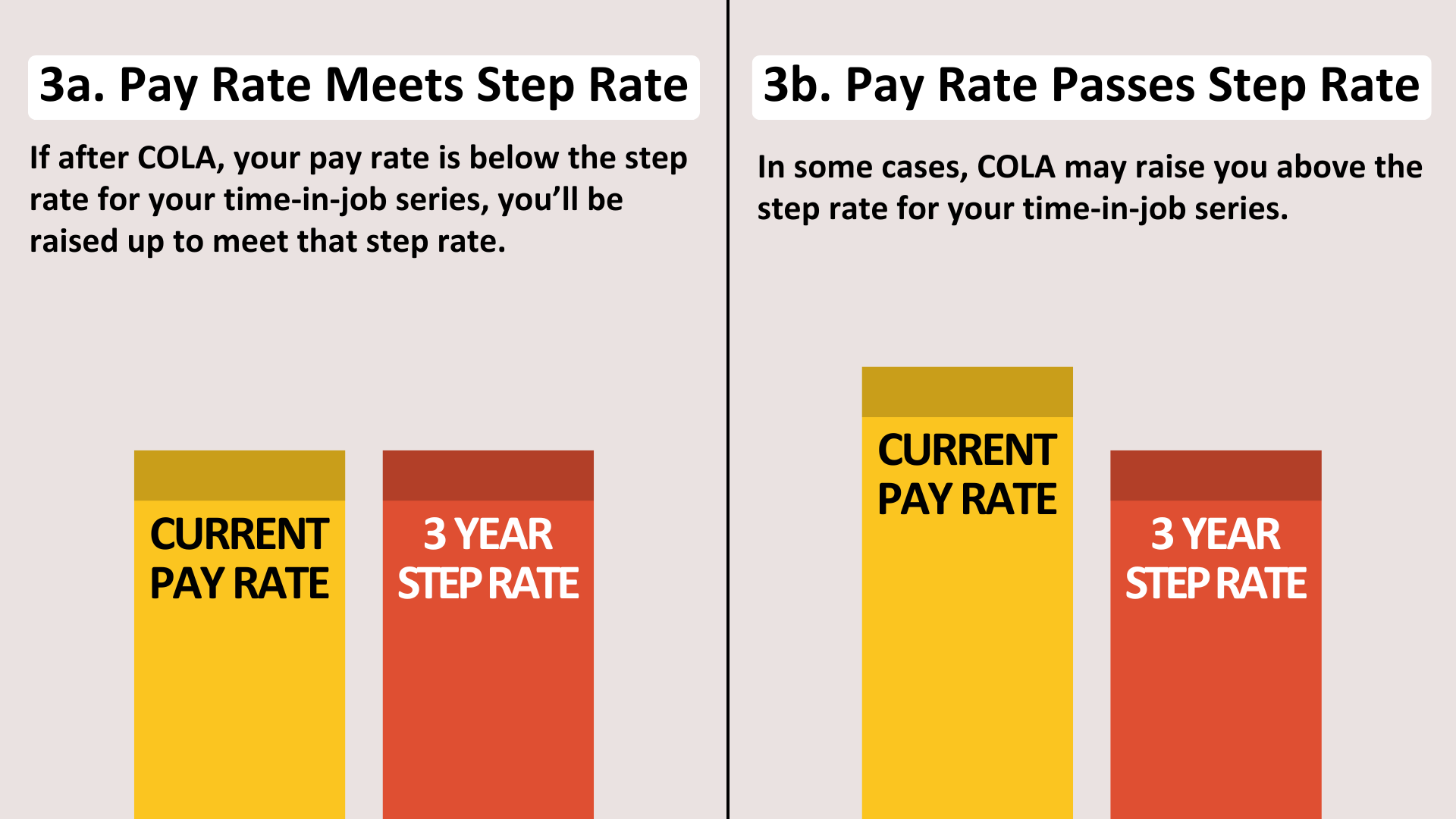 Split graphic: Left shows “Pay Rate Meets Step Rate” where pay is raised to match the 3-year step rate. Right shows “Pay Rate Passes Step Rate” where COLA raises pay above the step rate. Bars visualize each scenario with labeled pay rates.
