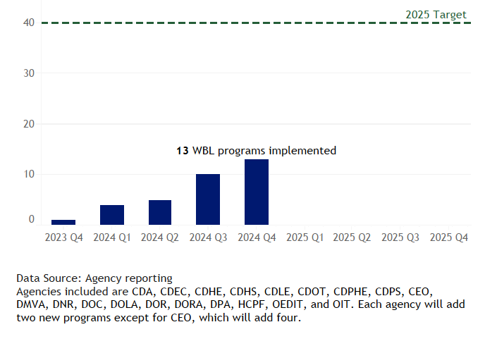 Dashboard showing number of WBL programs implemented by month from Q4 2023-Q4 2024. The programs increased each month with 13 WBL programs implemented in Q4 2024. The 2025 Target is 40 WBL Programs.