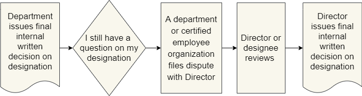 Flowchart showing steps from department issuing decision on designation through to the director issuing the final decision.