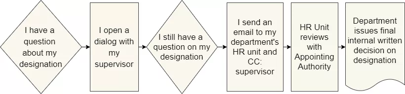 Flowchart stepping through having a question on a designation to the department issuing a final decision on the designation